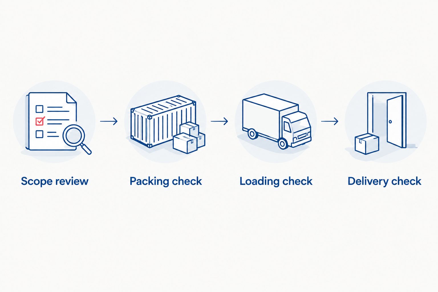 Four handoff checkpoints from scope review through delivery check