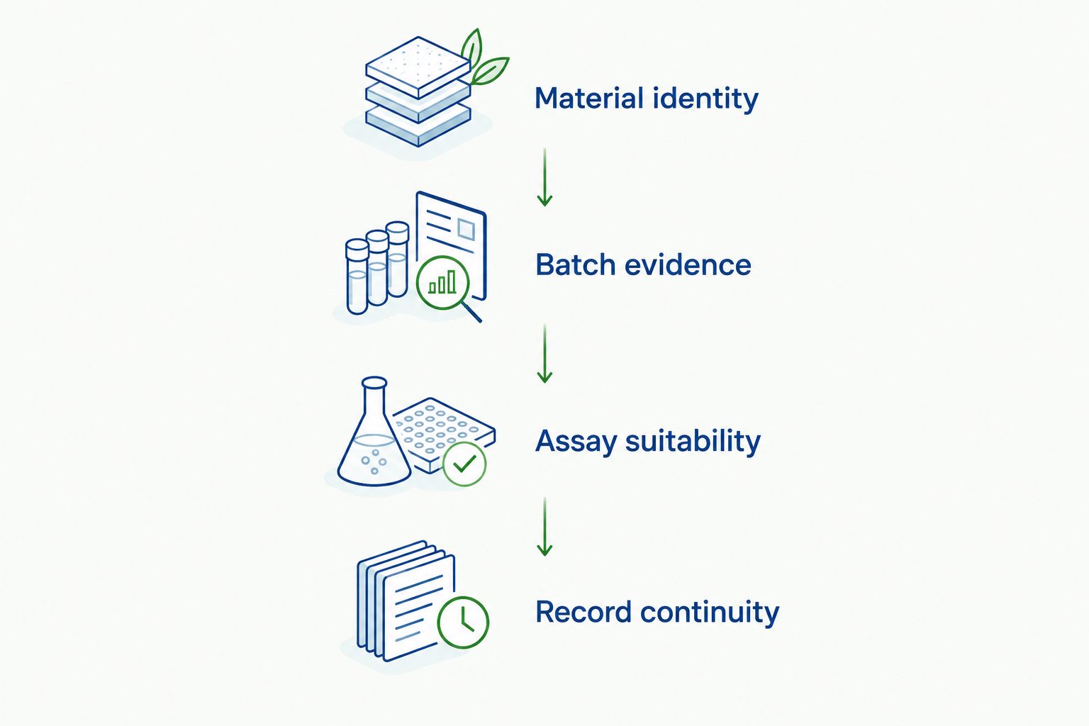 Four qualification steps from material identity to laboratory record continuity
