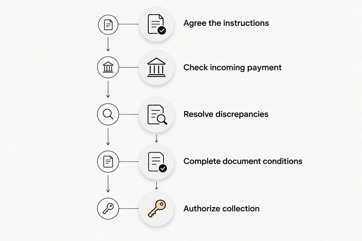 Closing sequence from agreed payment instructions to authorized vehicle collection