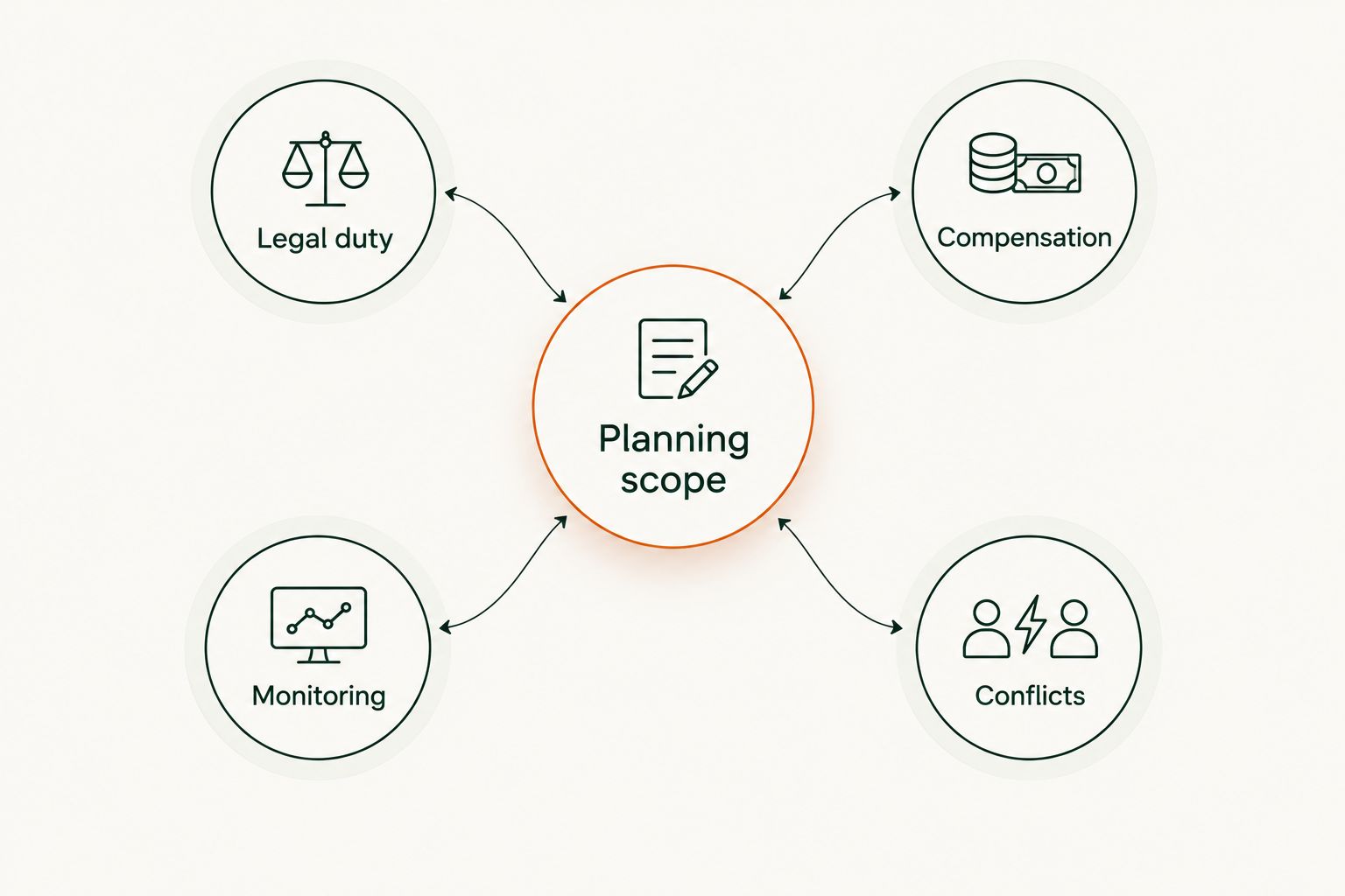 Planning scope connected to legal duty, compensation, monitoring, and conflicts