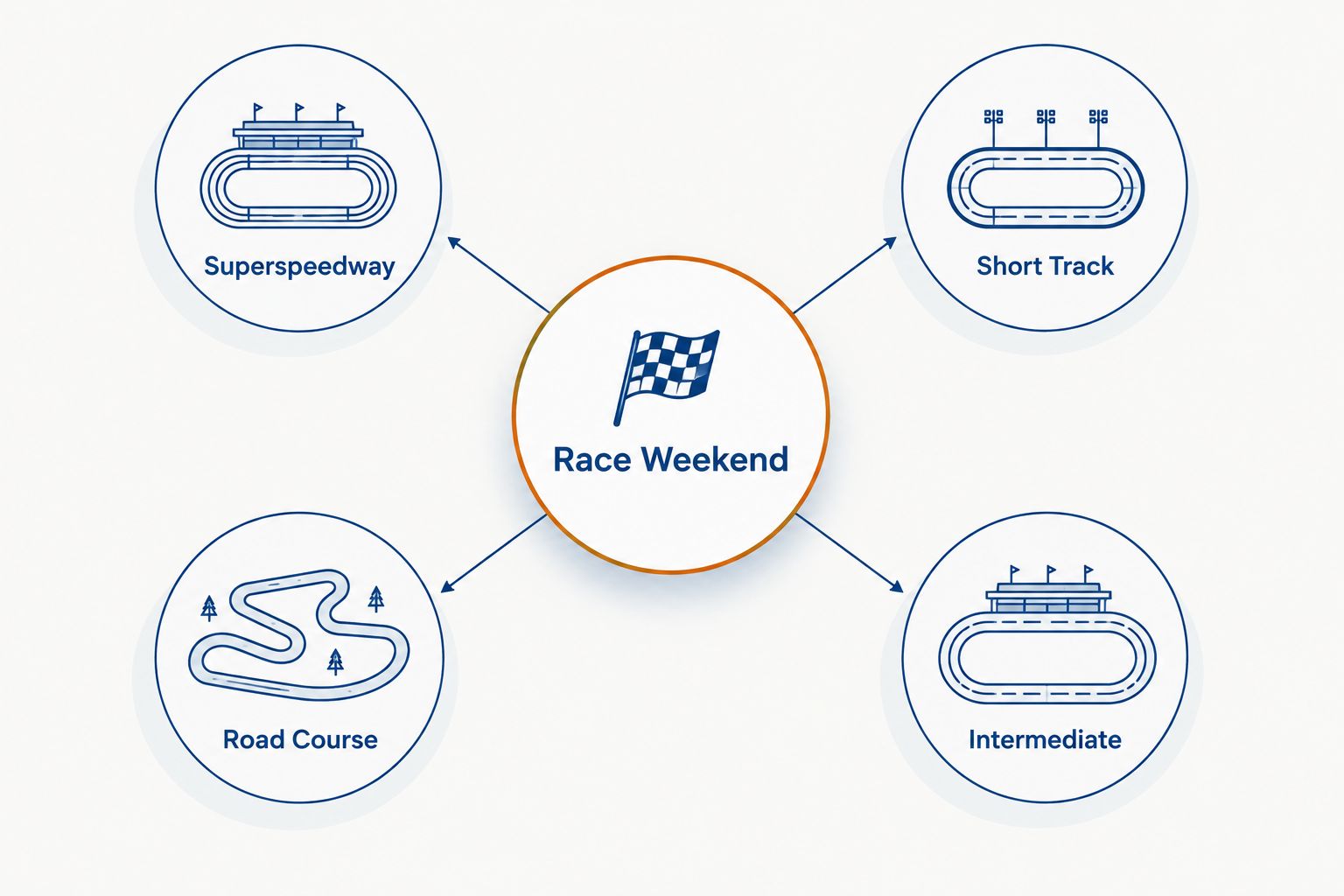 Diagram showing four NASCAR track types feeding into weekly race lineup decisions