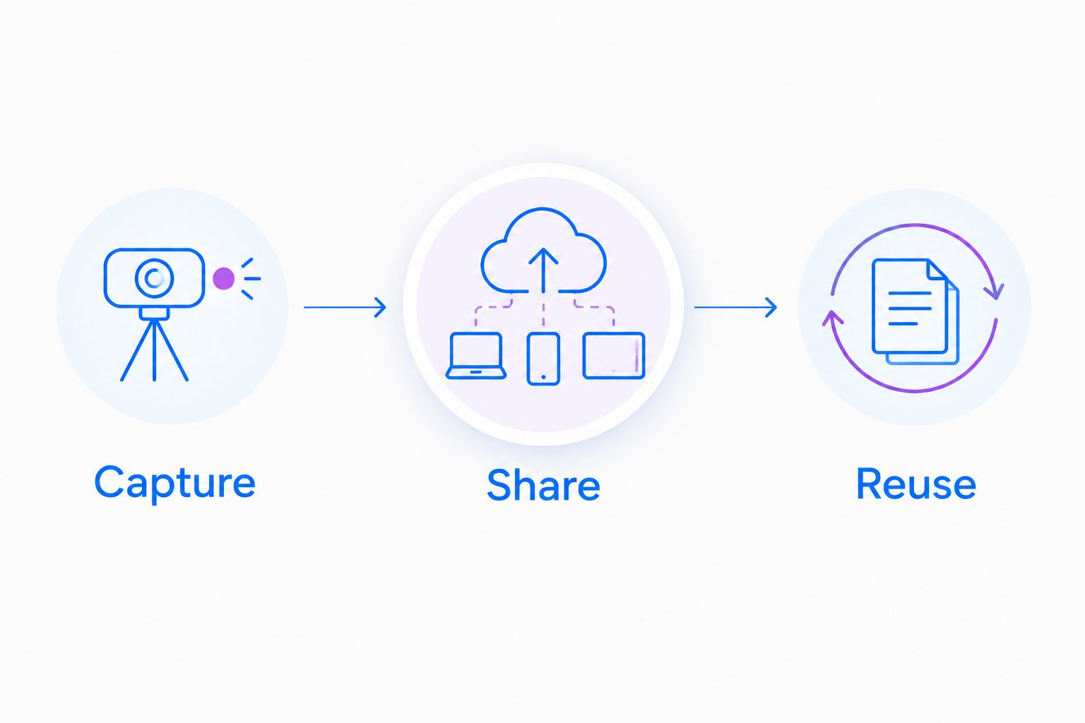 Three-step evaluation showing capture, sharing, and reuse of a sales explanation.
