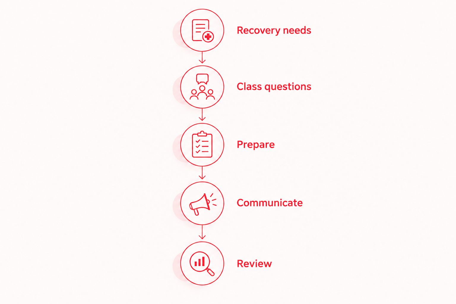 Five stages for preparing for postpartum barre, from recovery needs to reviewing your response.