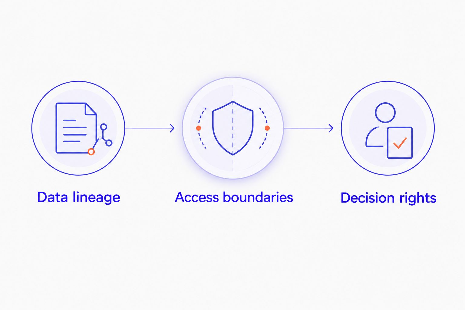 Three assessment checks covering data lineage, access boundaries, and decision rights