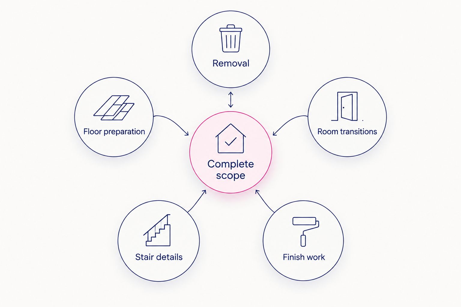 Whole-home flooring scope covering removal, preparation, transitions, stairs, and finish work
