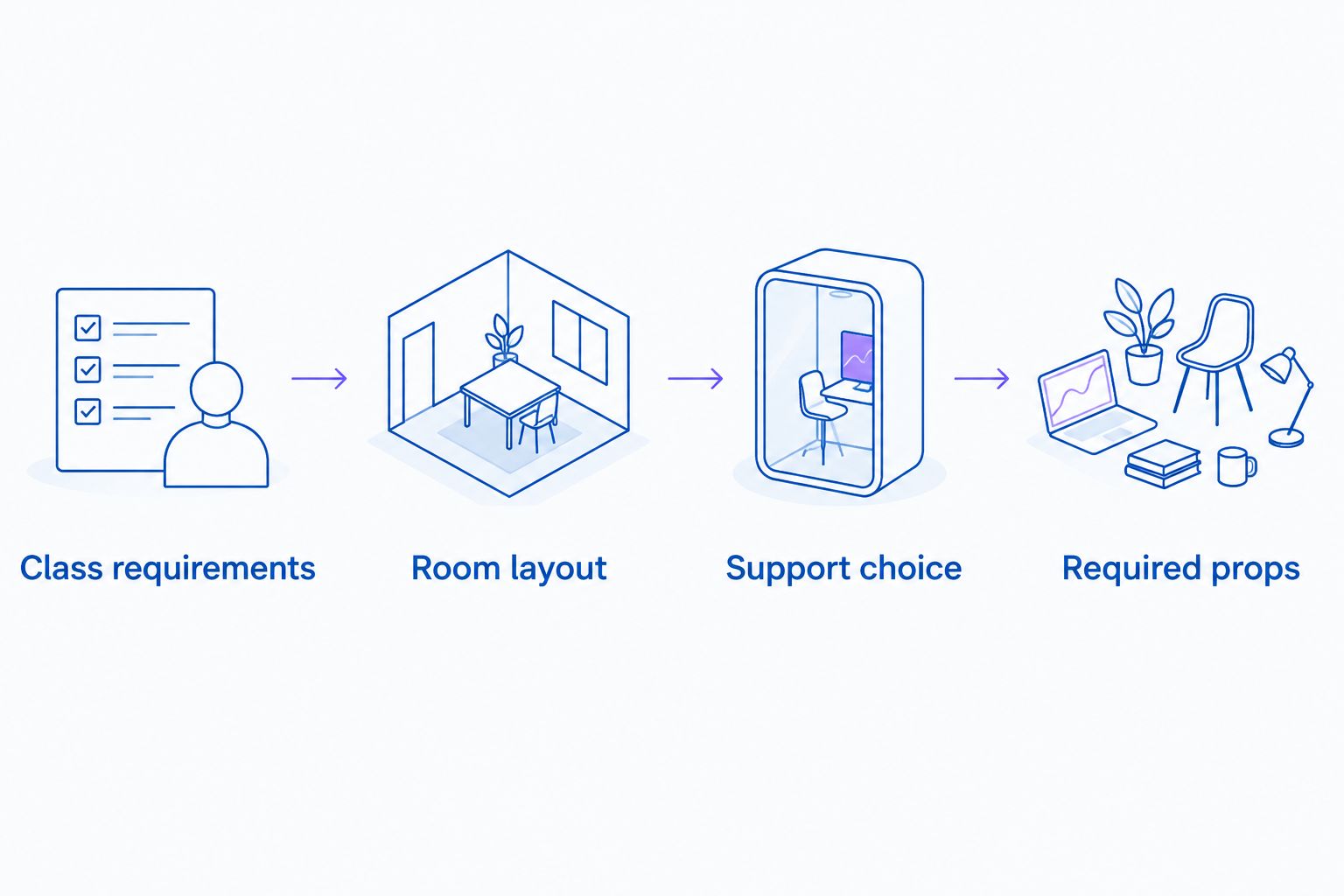 Purchase sequence from class requirements and room layout to support choice and required props