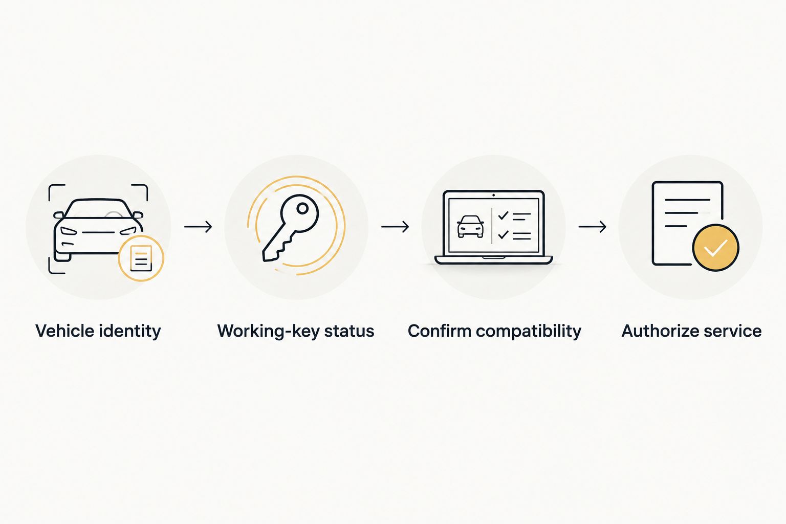 Fleet key service sequence from vehicle identification to service authorization