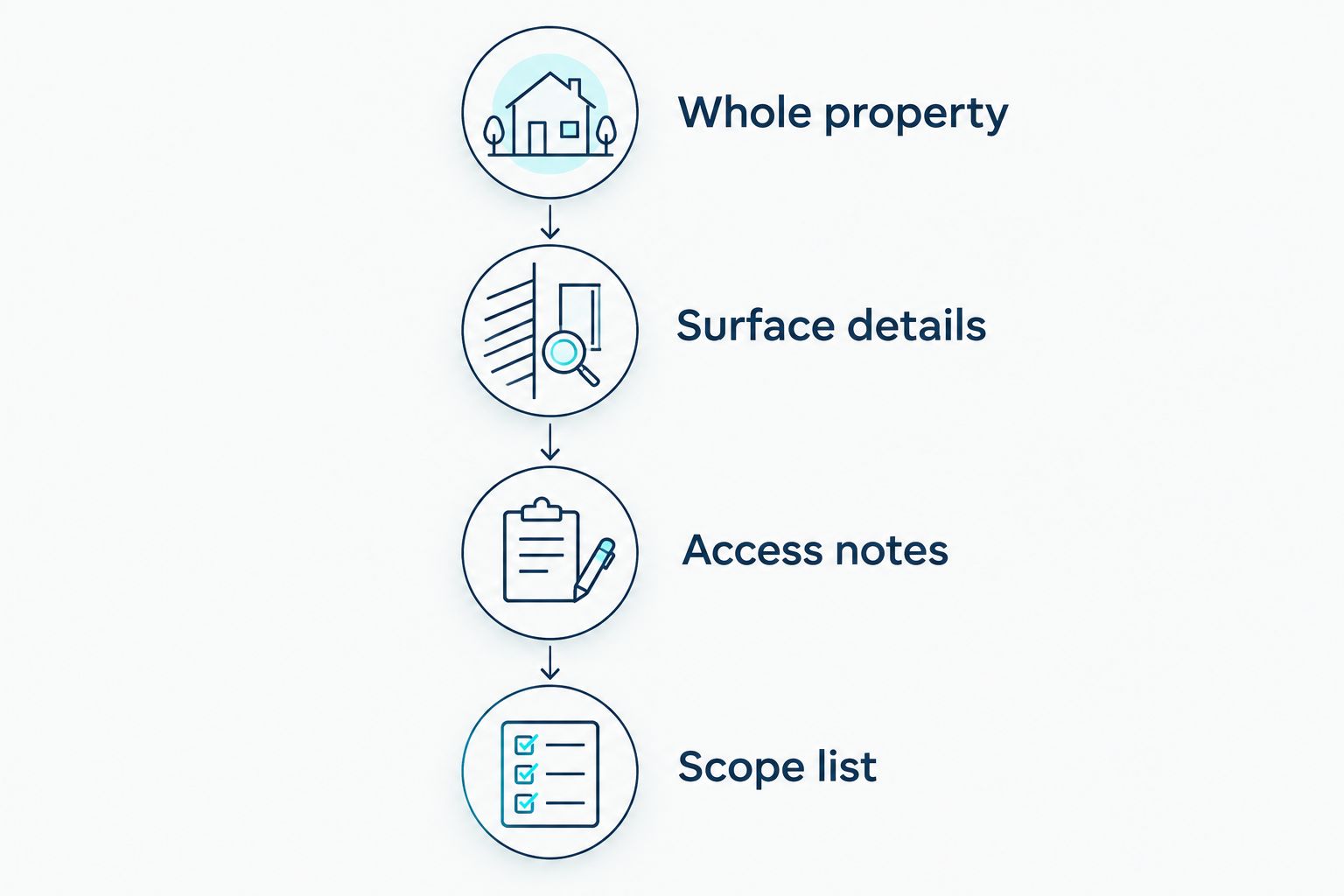 Quote preparation sequence covering property views, surface details, access notes, and the scope list.