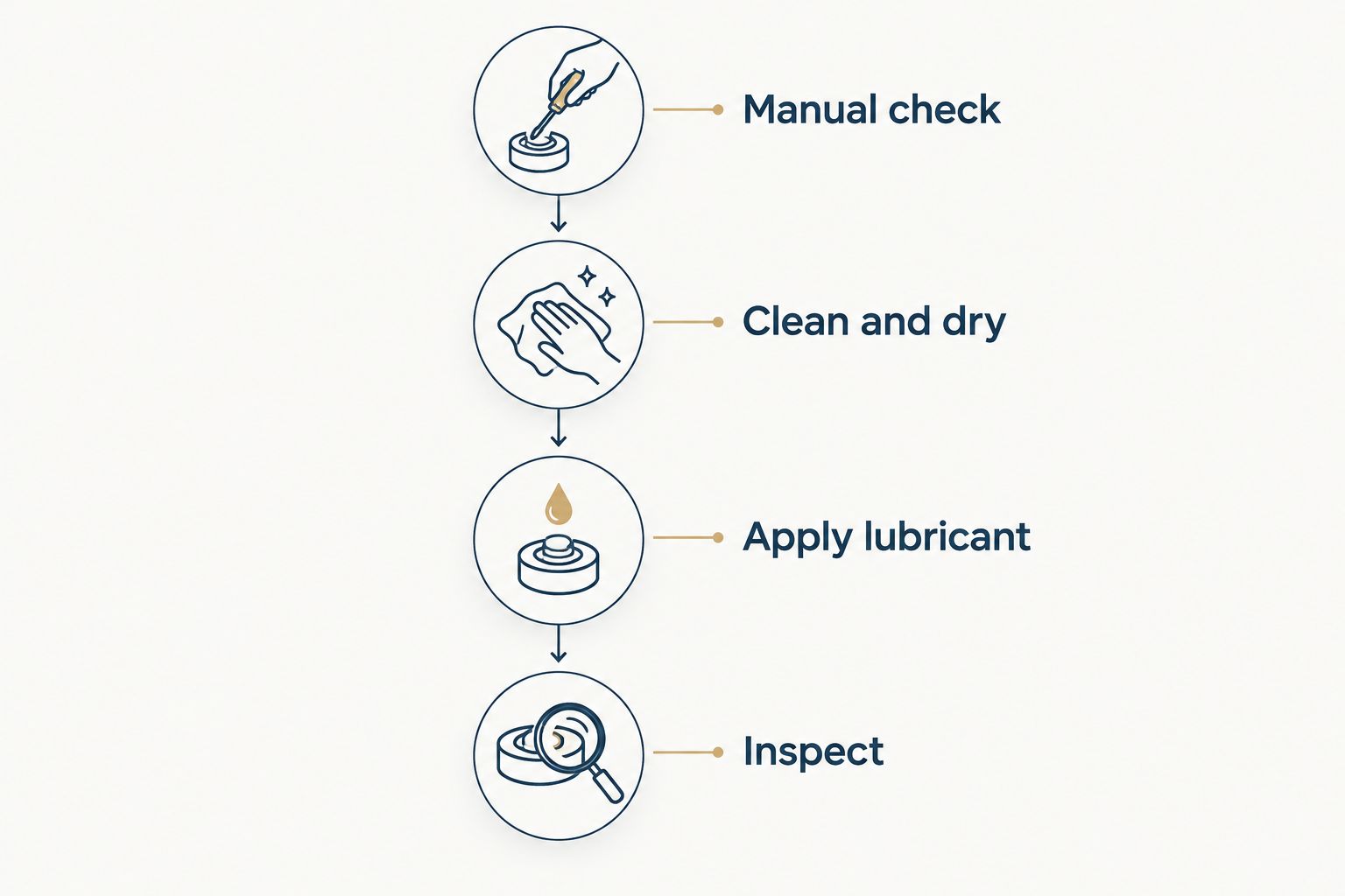 Four-stage maintenance sequence from checking the manual to inspecting the lubricated firearm