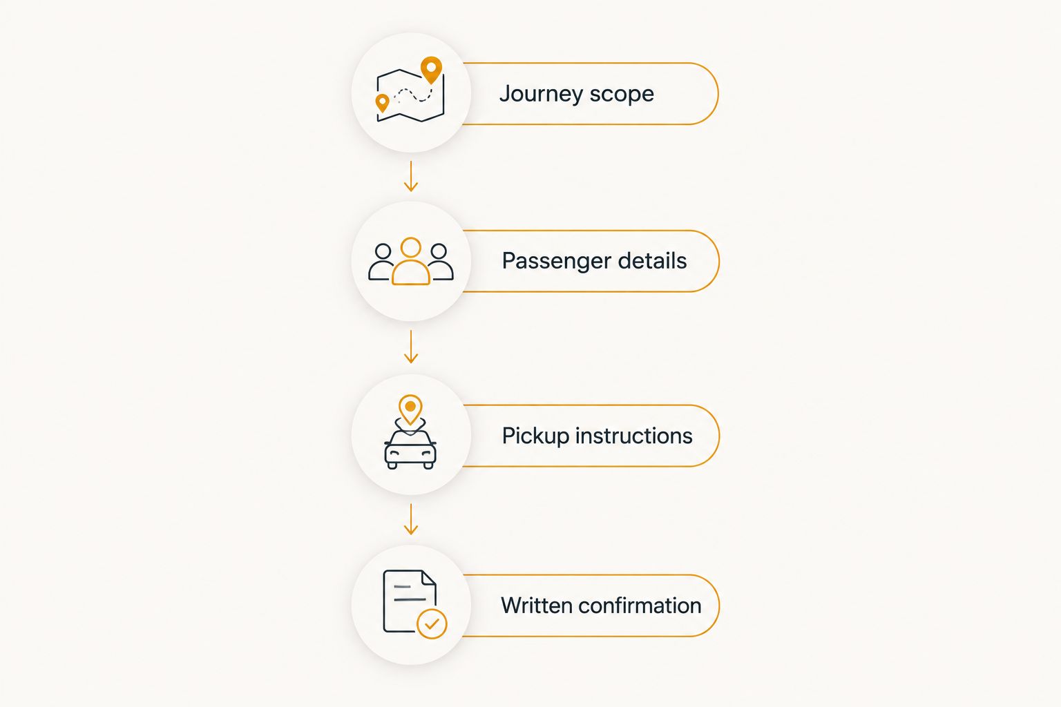 Booking sequence from journey scope through passenger details and pickup instructions to written confirmation