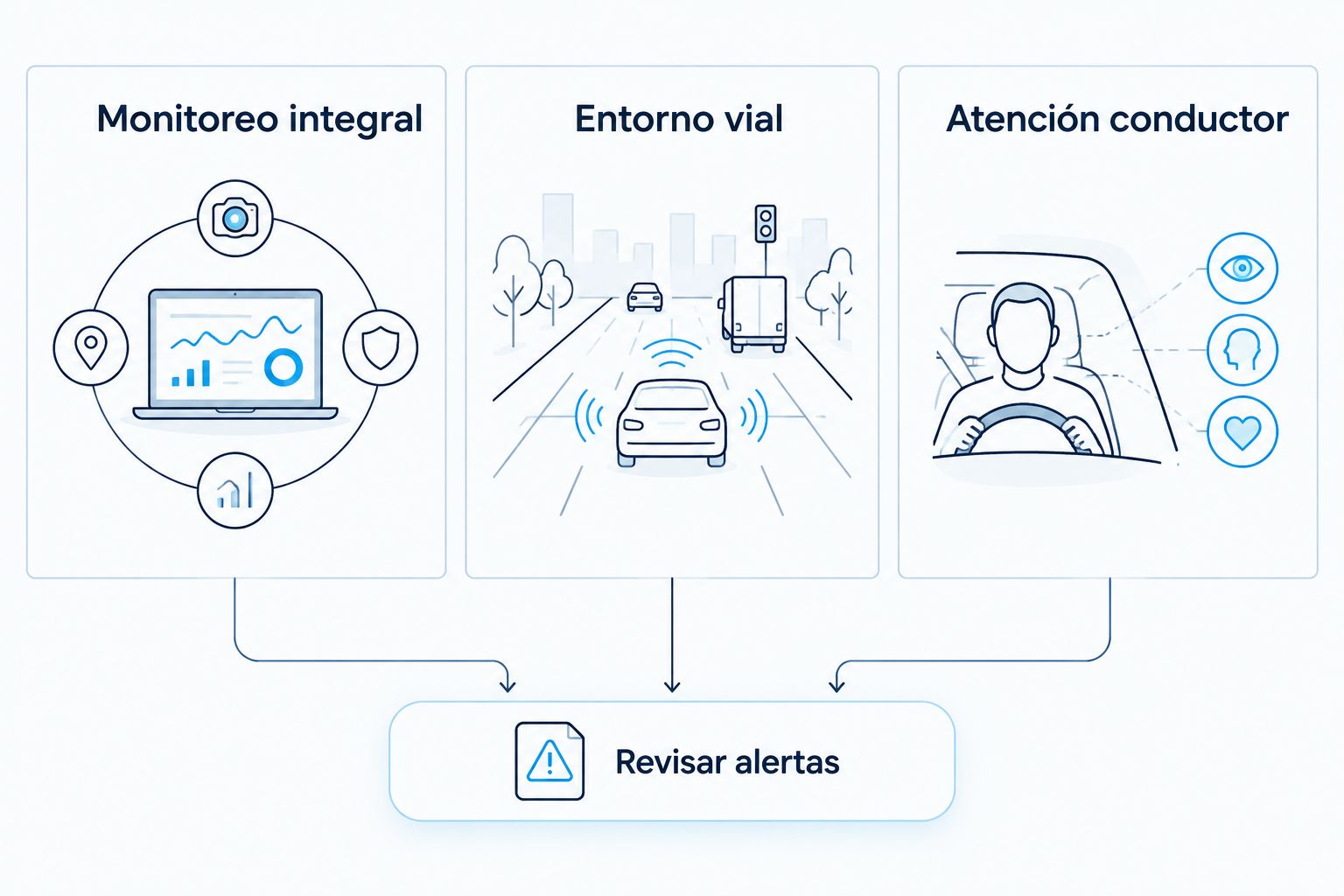 Comparación entre monitoreo integral, análisis del entorno vial y atención del conductor
