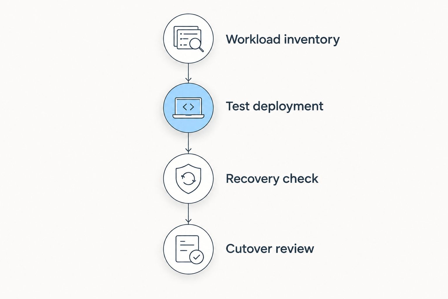 Migration sequence from workload inventory through deployment, recovery testing and cutover review