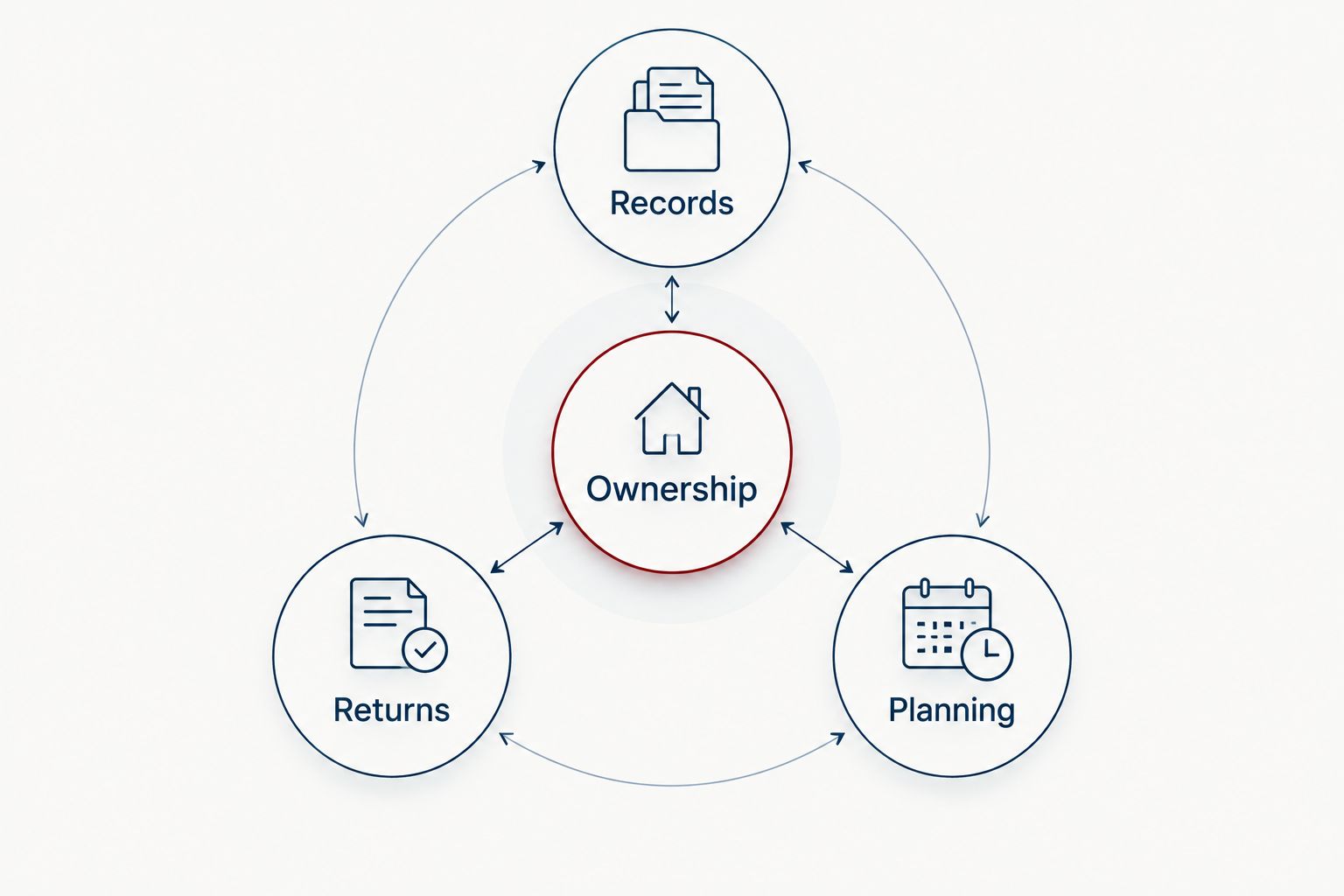 Ownership connected to records, returns, and planning responsibilities