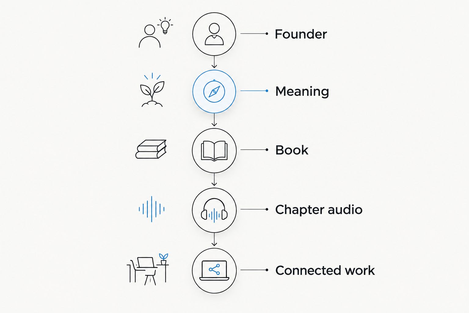 Parcours de lecture allant du fondateur et de sa signification au livre, à l’audio du chapitre et aux œuvres associées