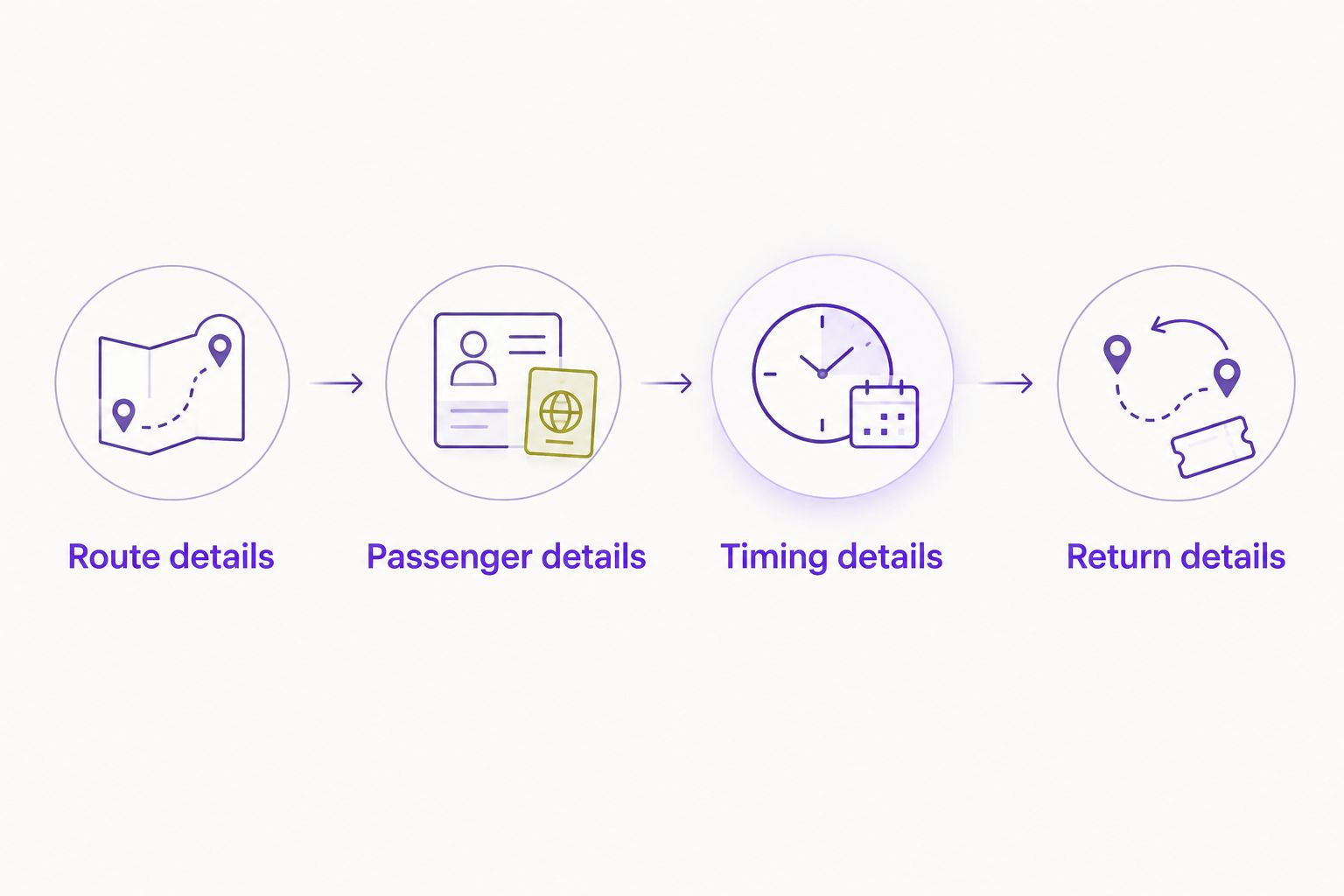 Four parts of a transportation request: route, passengers, timing and return details.