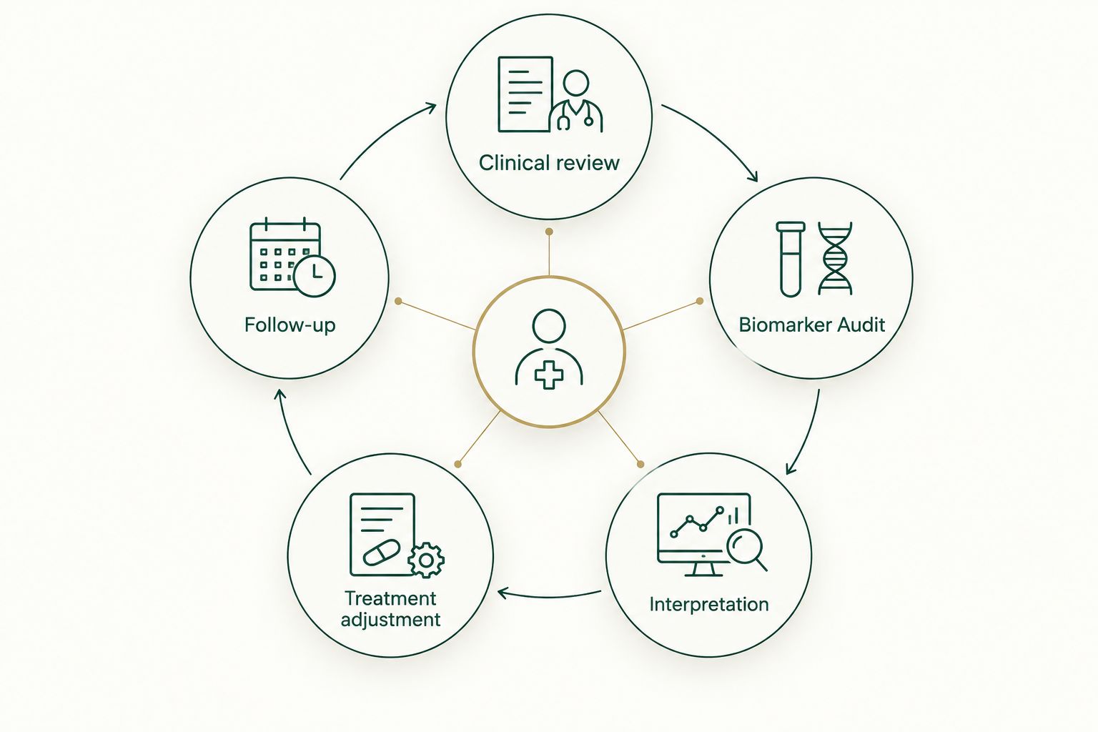 A care cycle connecting clinical review, laboratory testing, interpretation, treatment adjustment, and follow-up