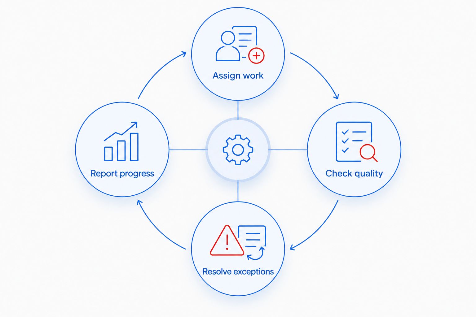 A delivery cycle covering work assignment, quality checks, exception resolution, and progress reporting