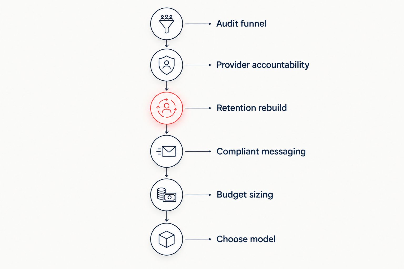 Six-stage vertical timeline for medical spa marketing accountability