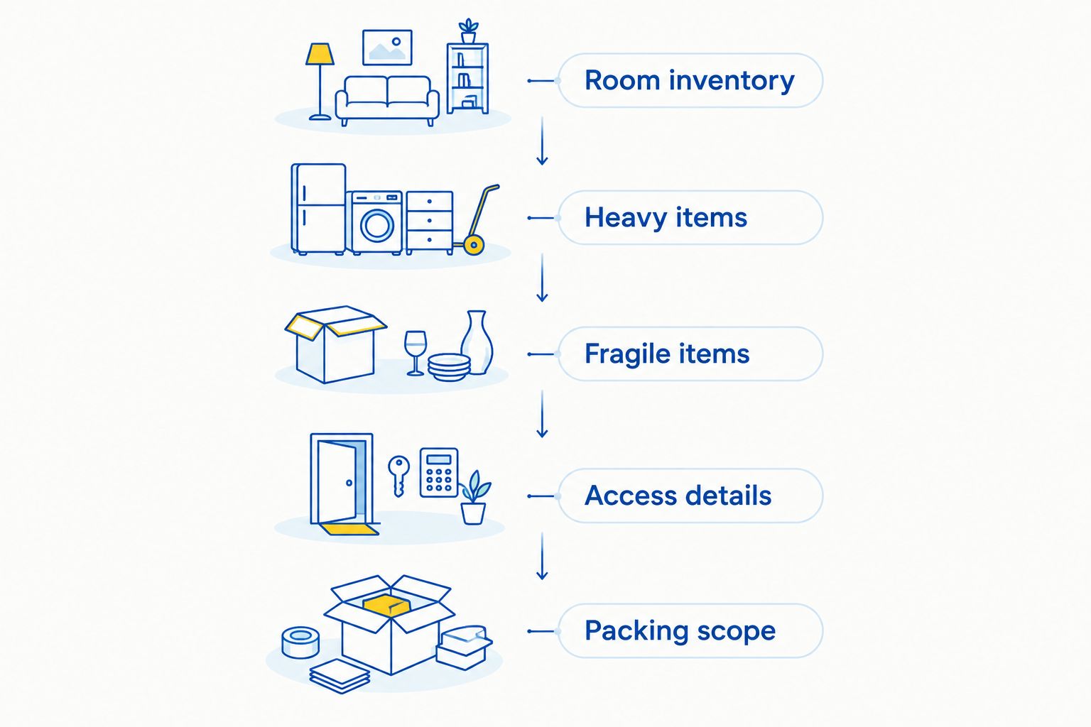 Packing preparation sequence from room inventory to agreeing the packing scope