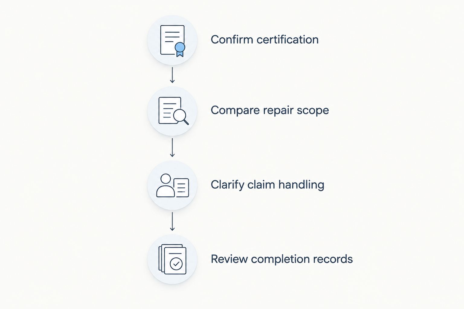 Four stages for comparing collision shops, from certification checks to completion records