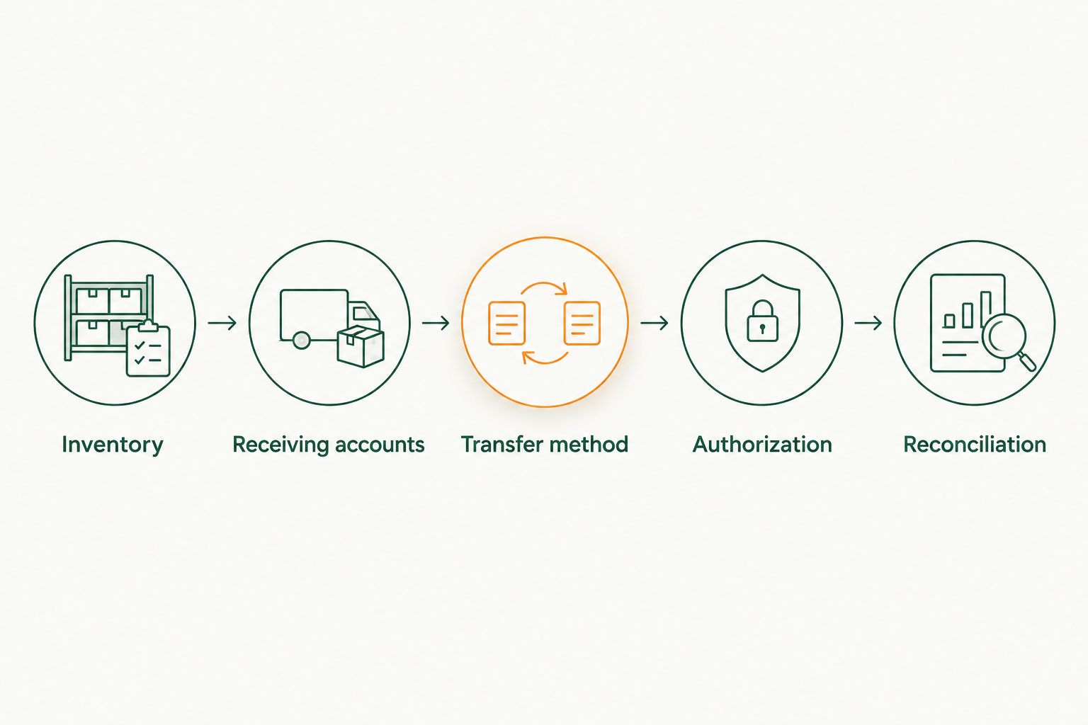 Account transfer sequence from inventory and receiving accounts through authorization and reconciliation