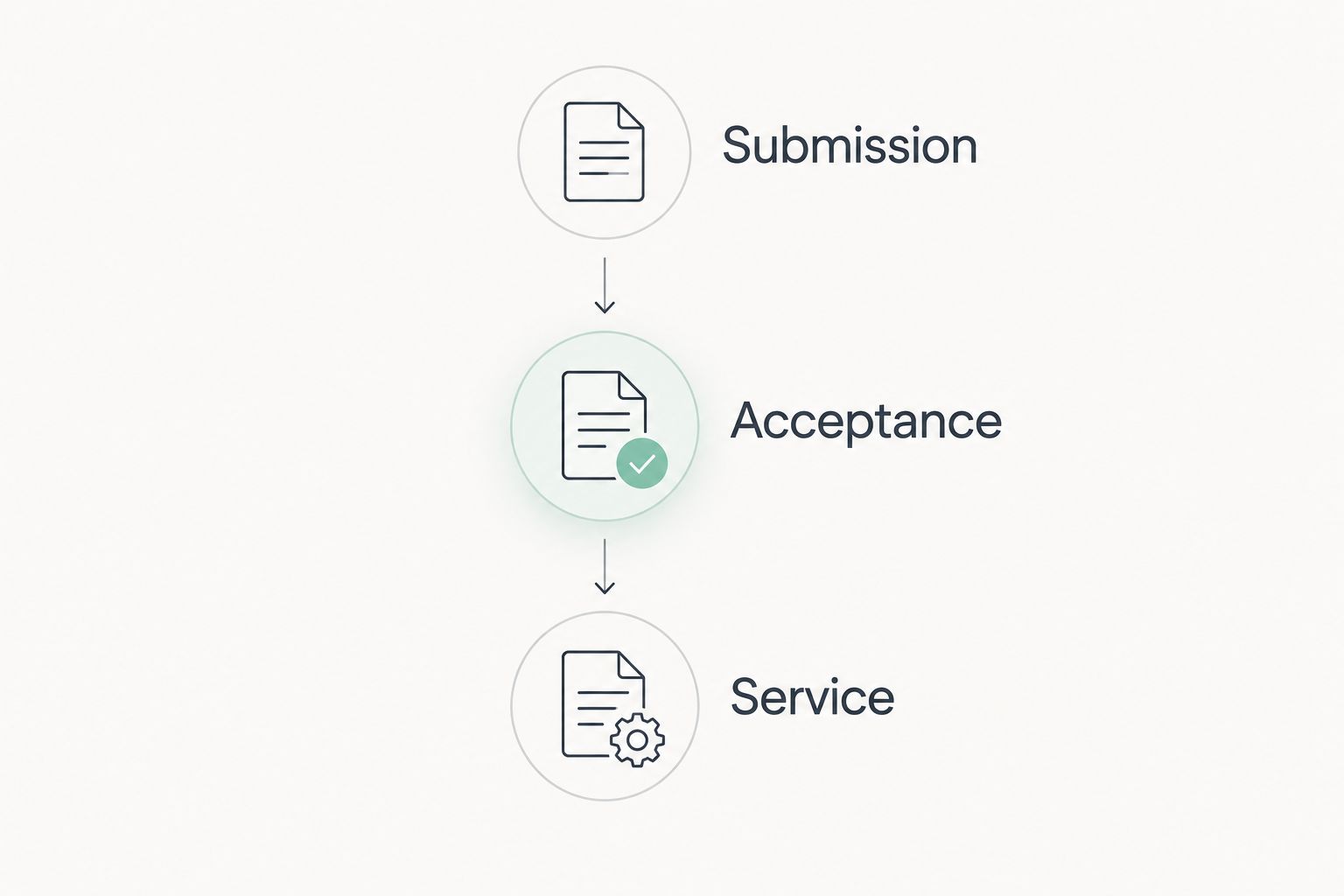 Three checkpoints separating document submission, court acceptance and service of process