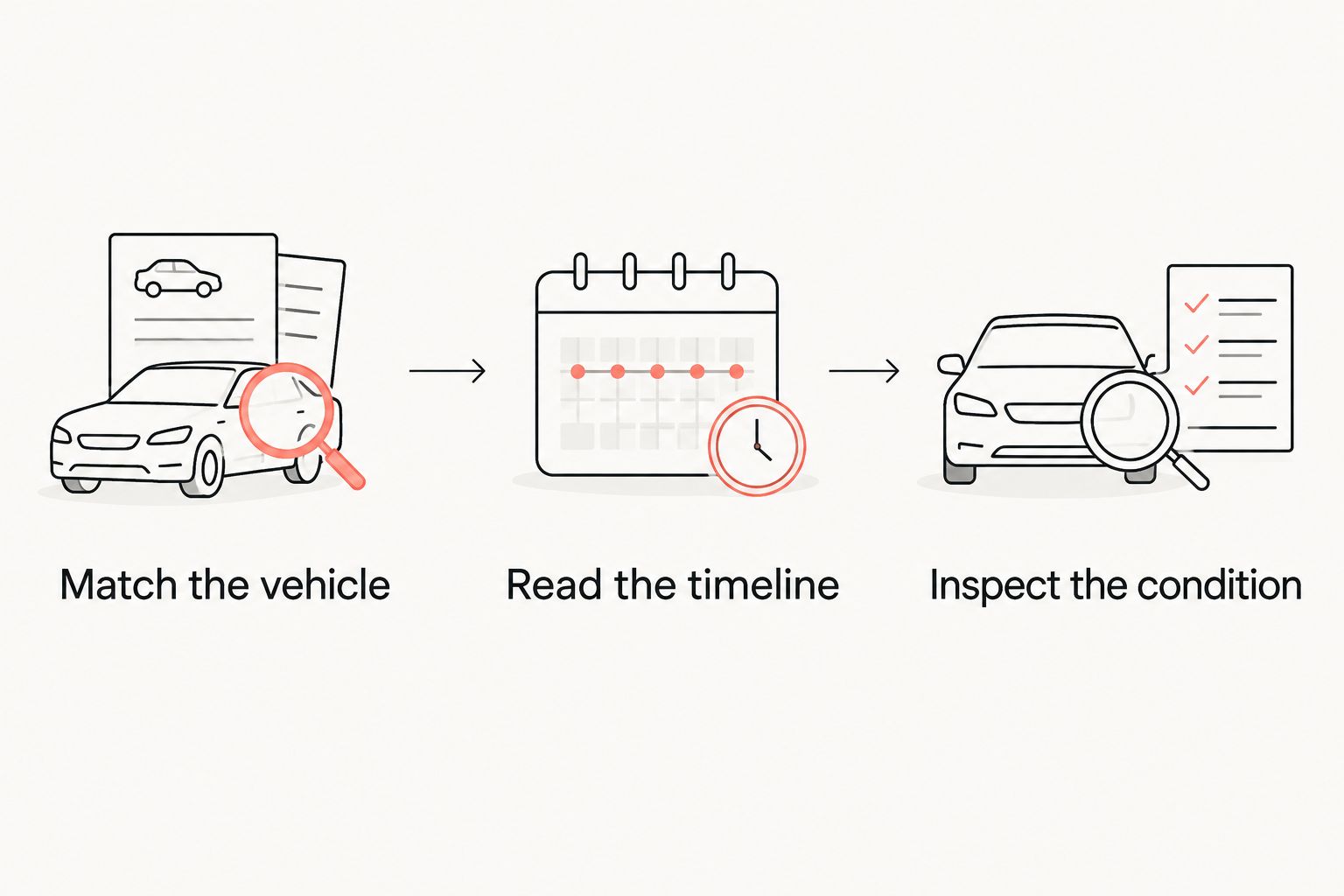 Three checks for a used car: match the vehicle, read the timeline, and inspect its condition.