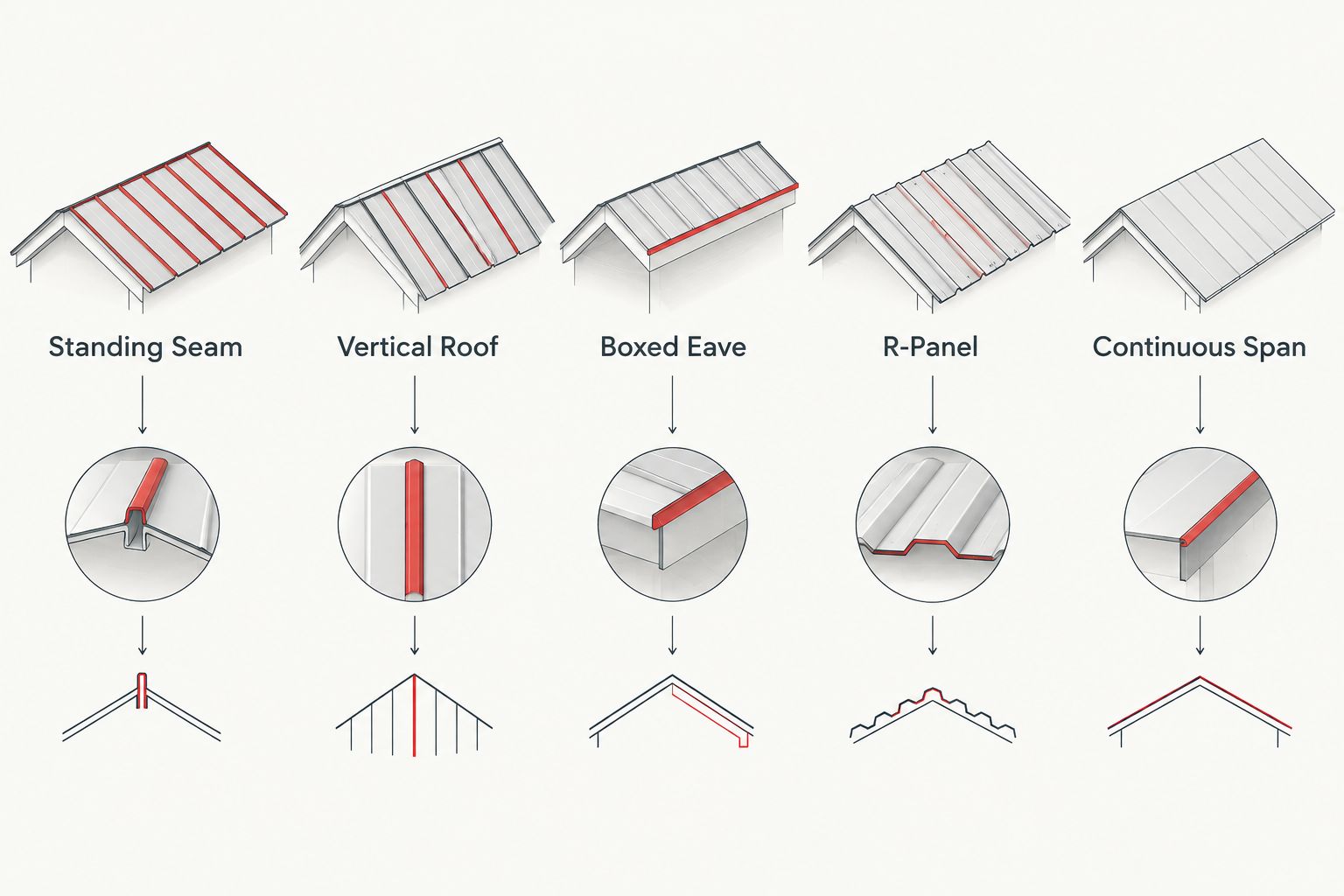 Five metal building roof profile shapes compared side by side