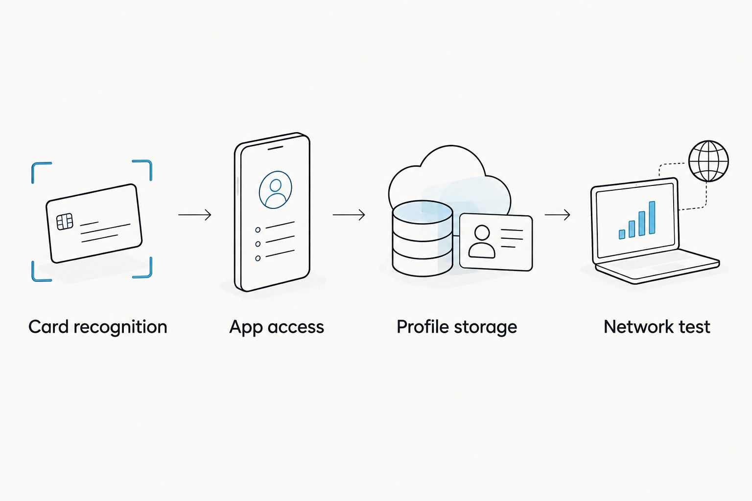 Setup checkpoints from physical card recognition through profile storage to a network test