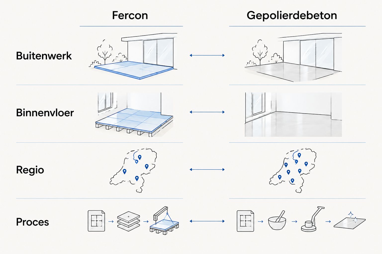 Vergelijking van fercon en gepolierdebeton op buitenwerk, binnenvloer, regio en proces