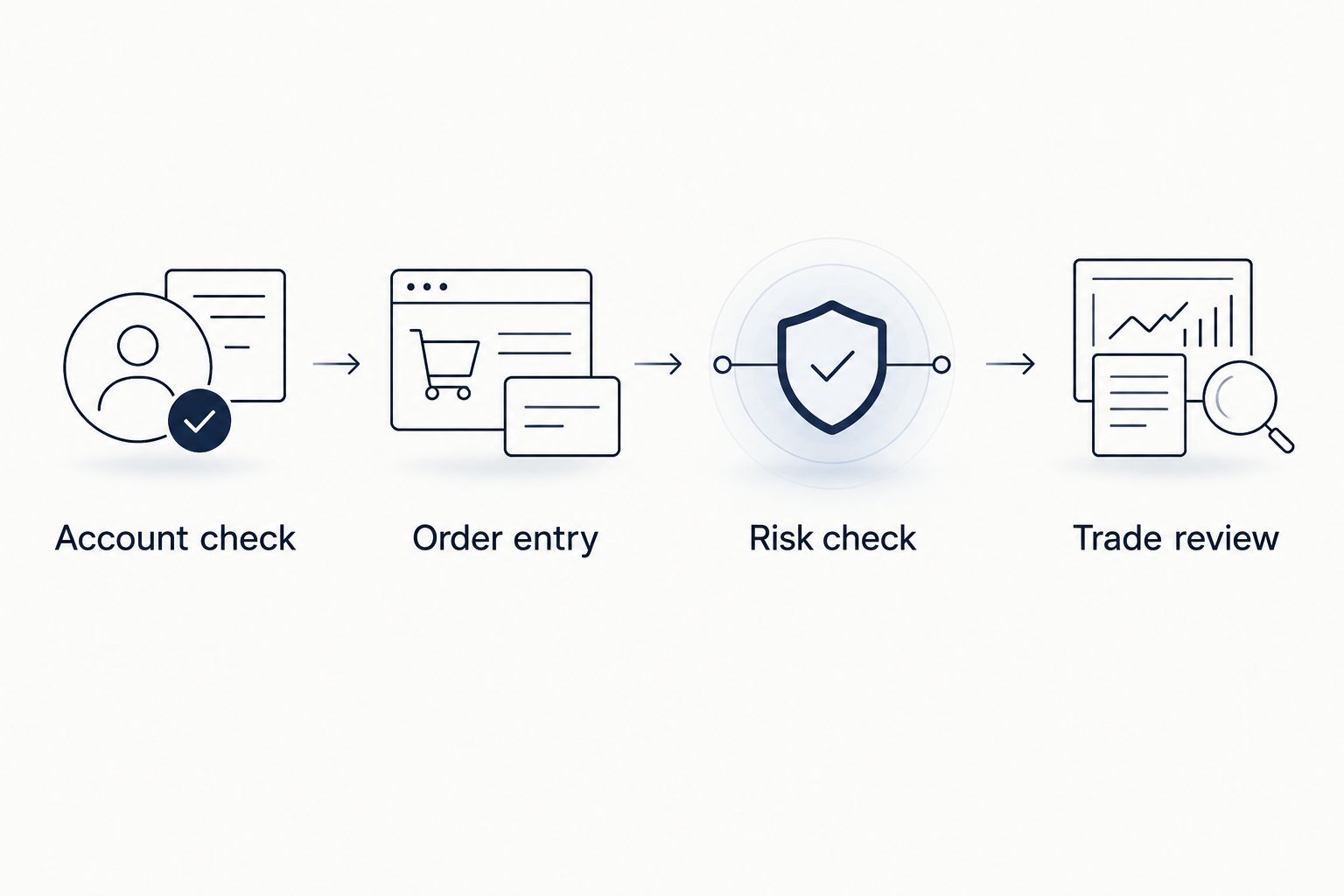 Four demo-practice steps from account checks through trade review