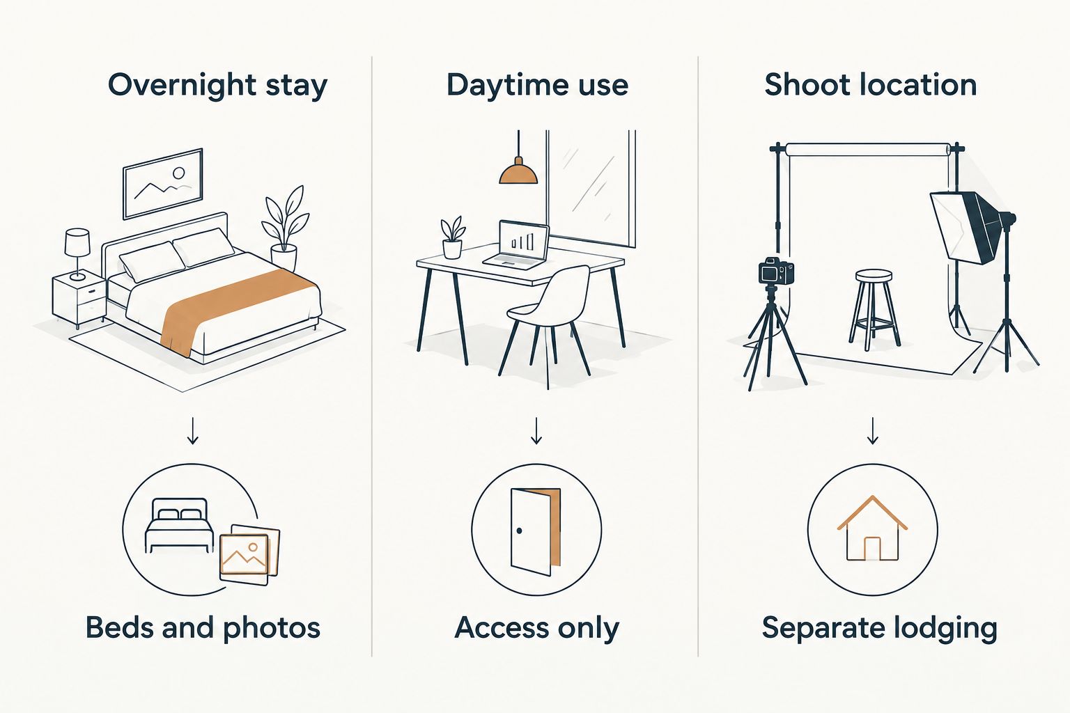 Comparison of an overnight stay, daytime home access and a dedicated shoot location