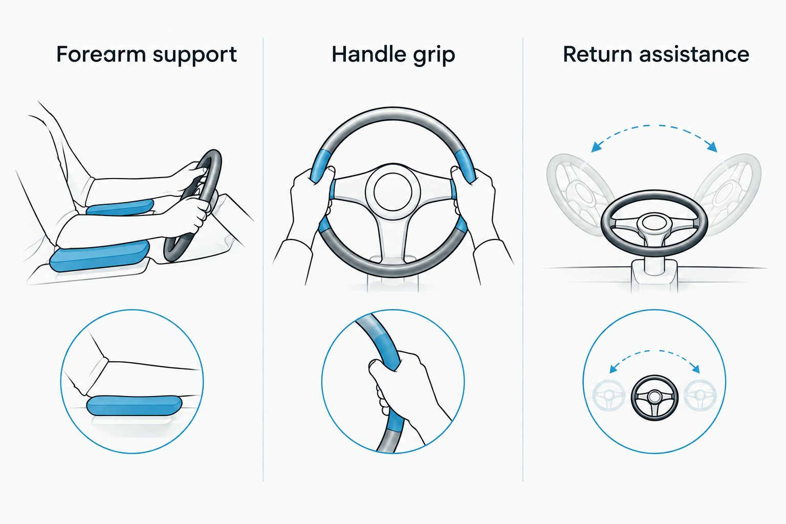 Three separate ab roller features: forearm support, handle grip, and return assistance.