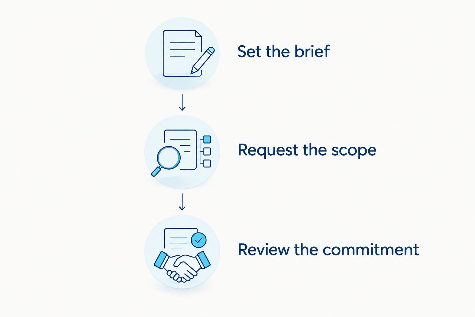 Three booking steps: set the brief, request the scope, and review the commitment.