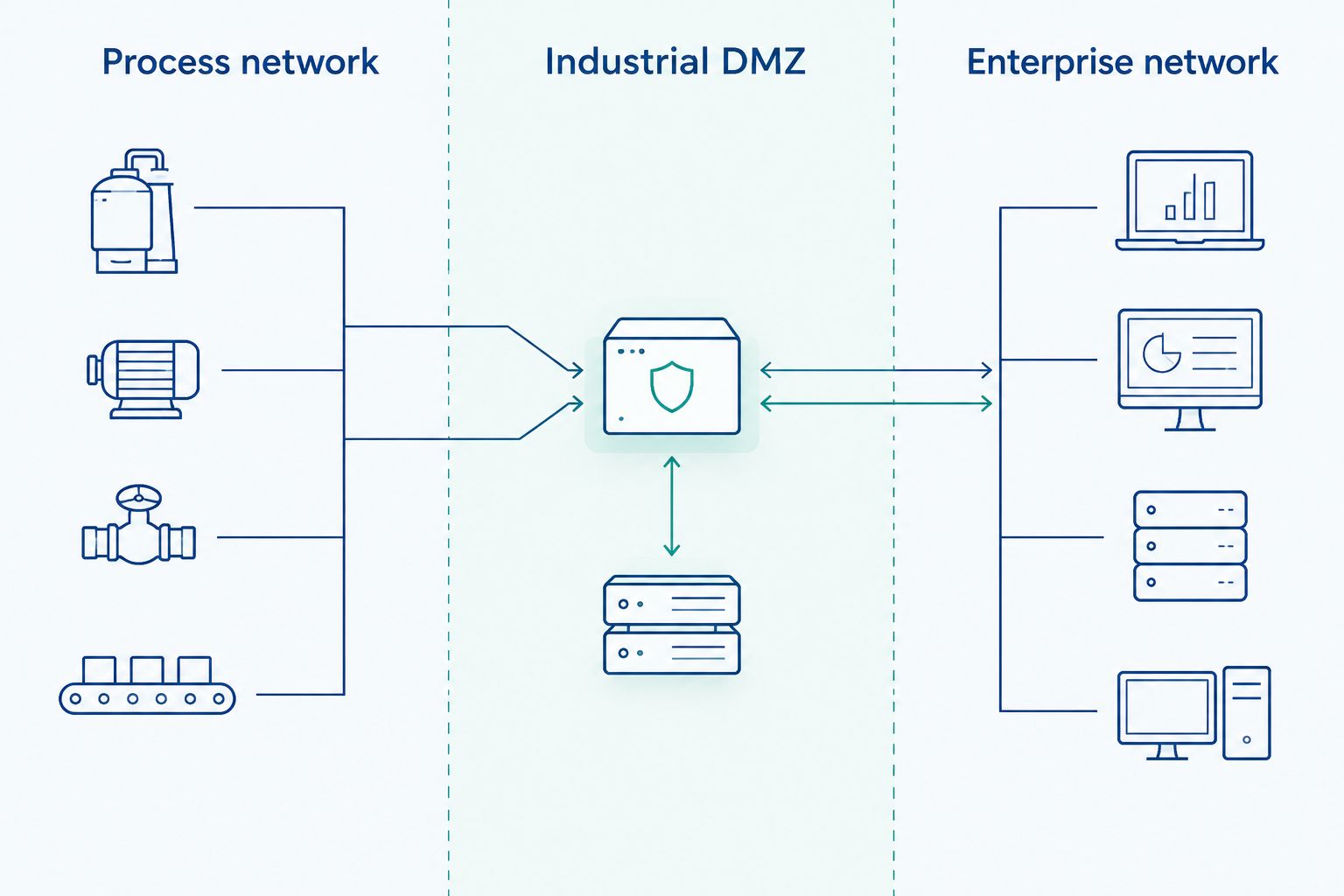 Three network zones used to document industrial data flows and trust boundaries