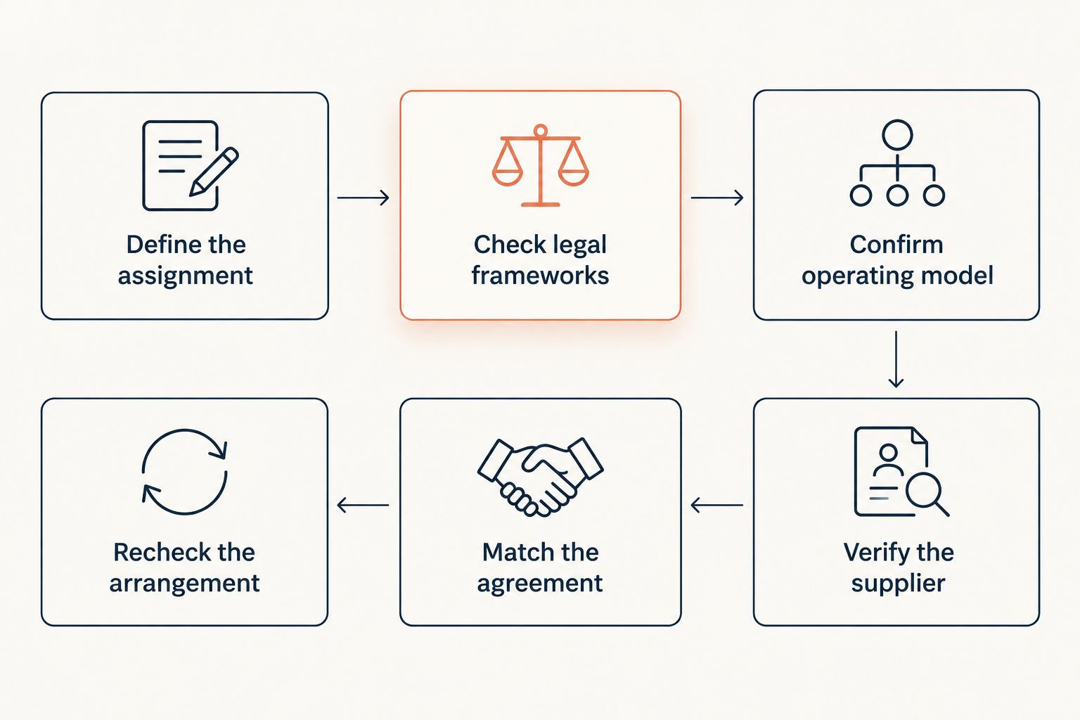 Classification workflow from assignment intake through supplier checks and review of changed working conditions