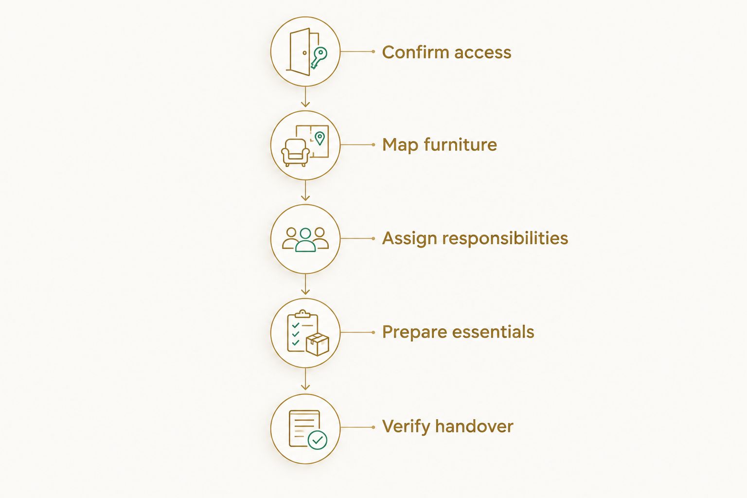 Move-planning timeline from confirming community access to verifying the apartment handover