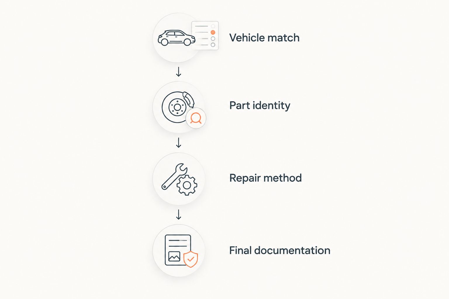 Four estimate checks covering vehicle match, part identity, repair method, and final documentation.
