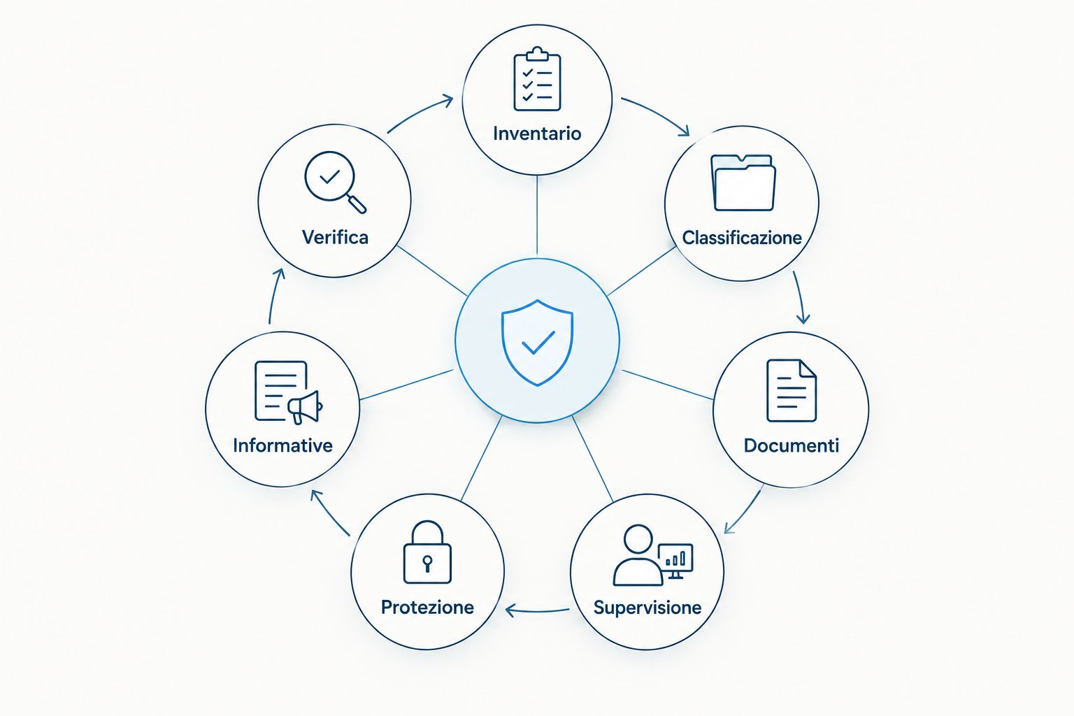 Ciclo di verifica dei sistemi IA nelle risorse umane, dall’inventario alla verifica finale.