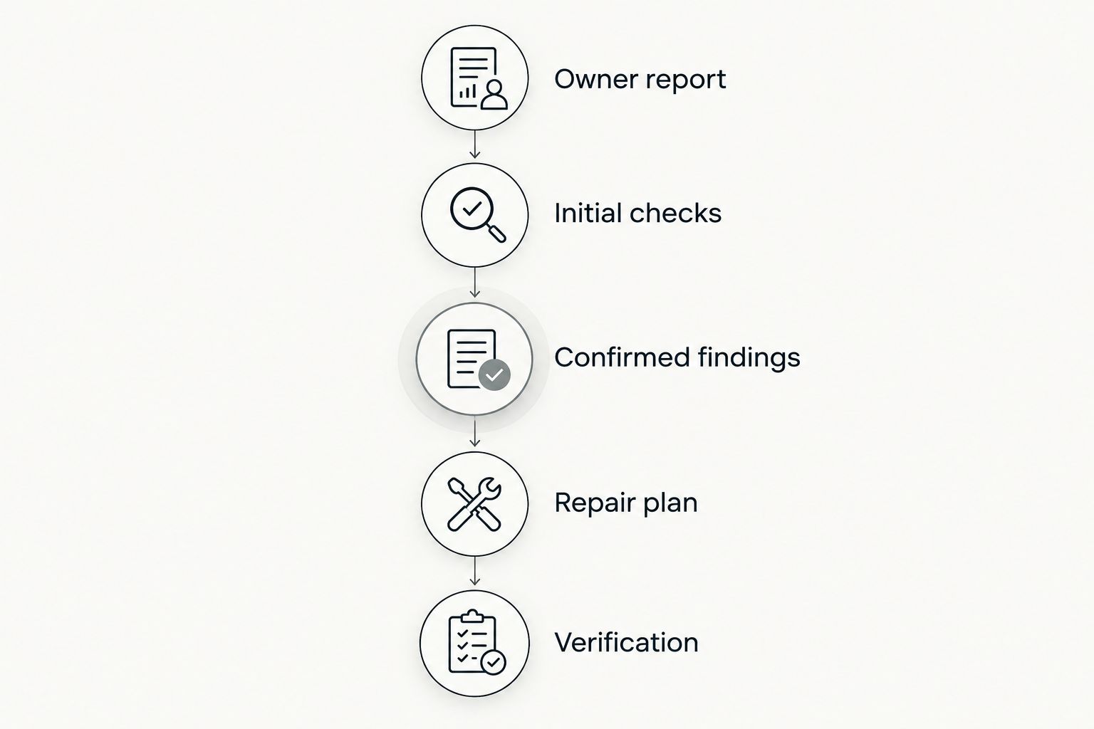 Diagnostic sequence from the owner's symptom report through checks, findings, repair planning and verification