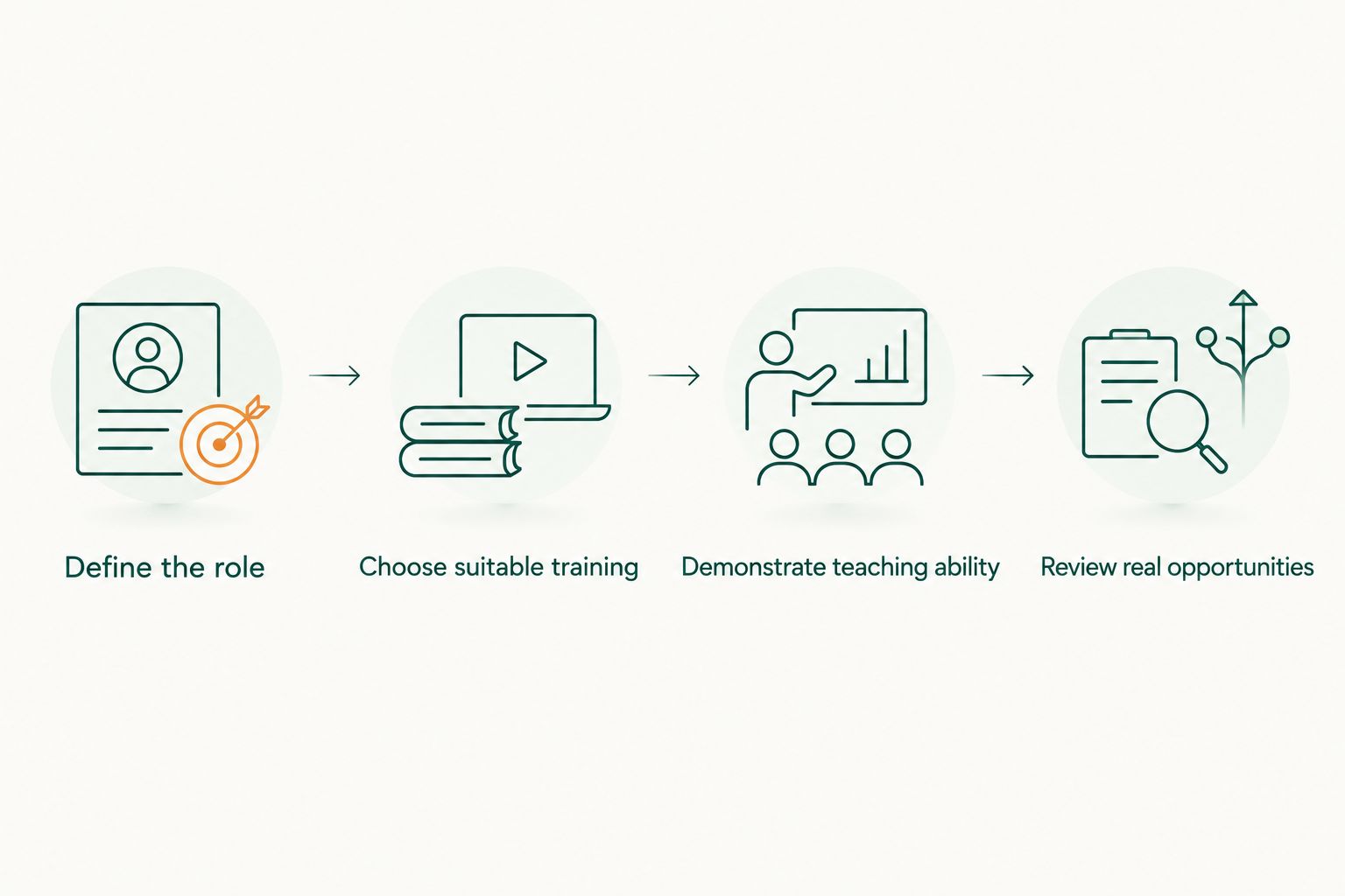 Four stages from defining a teaching role to reviewing real opportunities