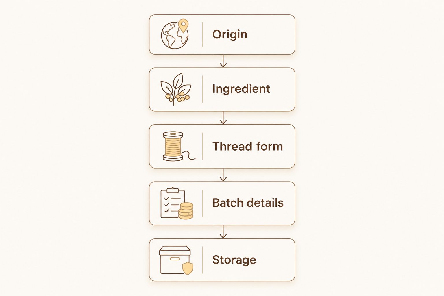 Saffron buying checklist covering origin, ingredient, thread form, batch details, and storage