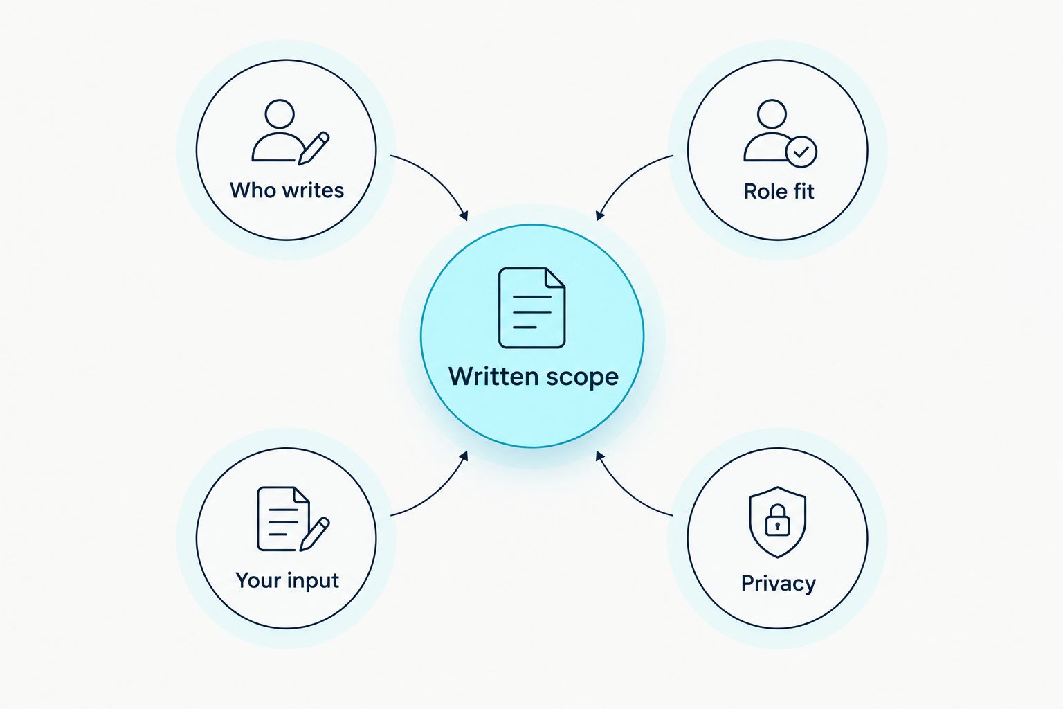 CV writer selection criteria centred on written scope