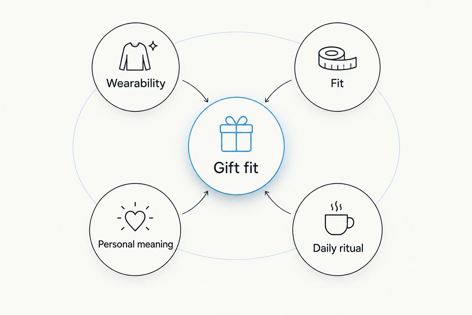 Gift fit connected to wearability, fit, personal meaning and daily ritual