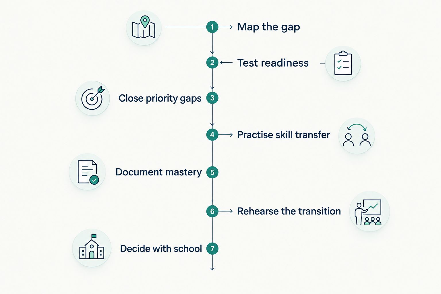 Seven-stage grade acceleration preparation process