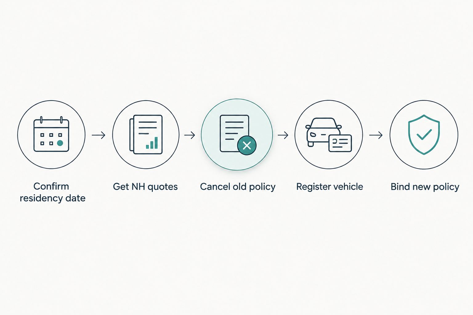 Five-step flow for relocating drivers getting New Hampshire auto insurance