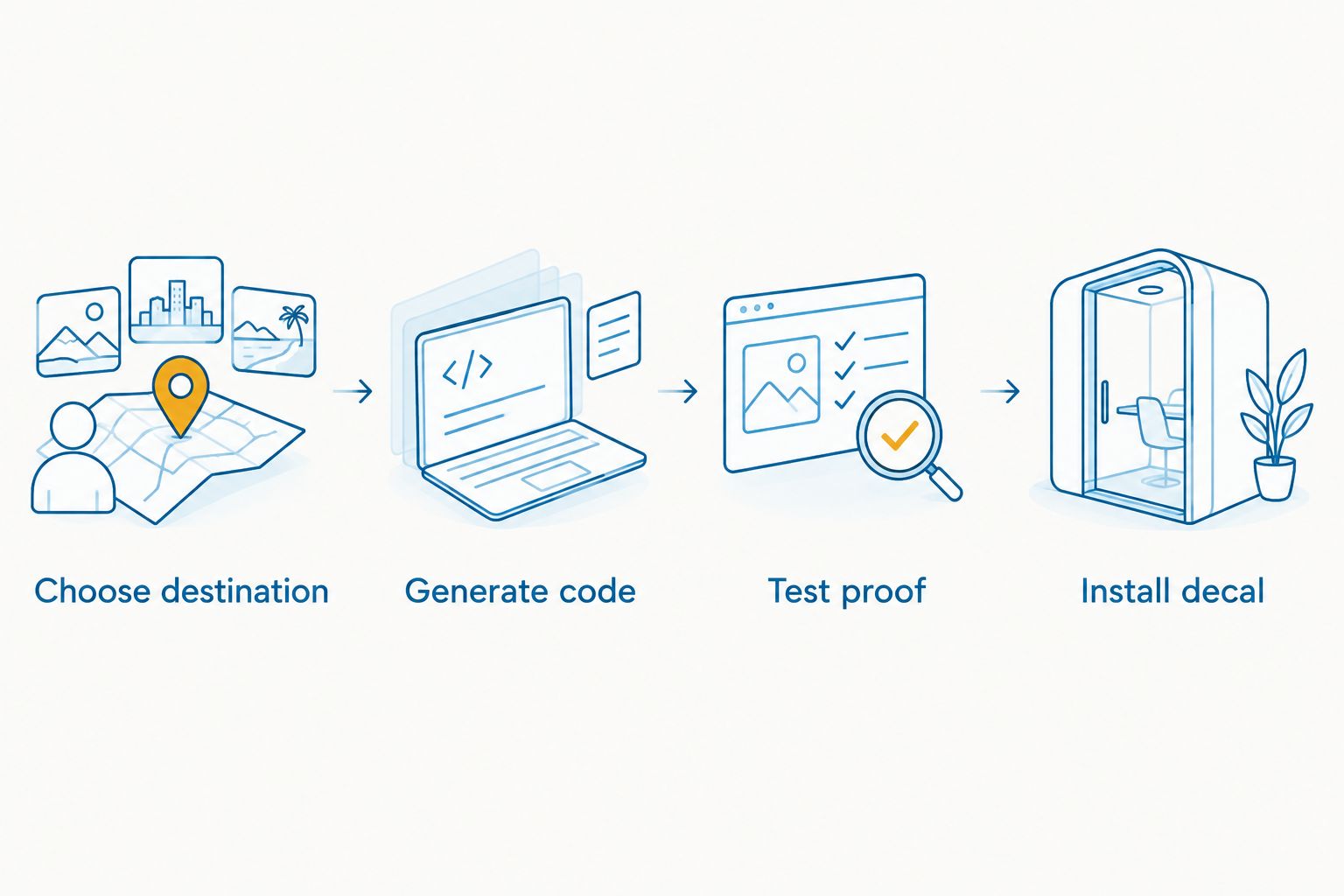 QR decal workflow from choosing the destination through installation