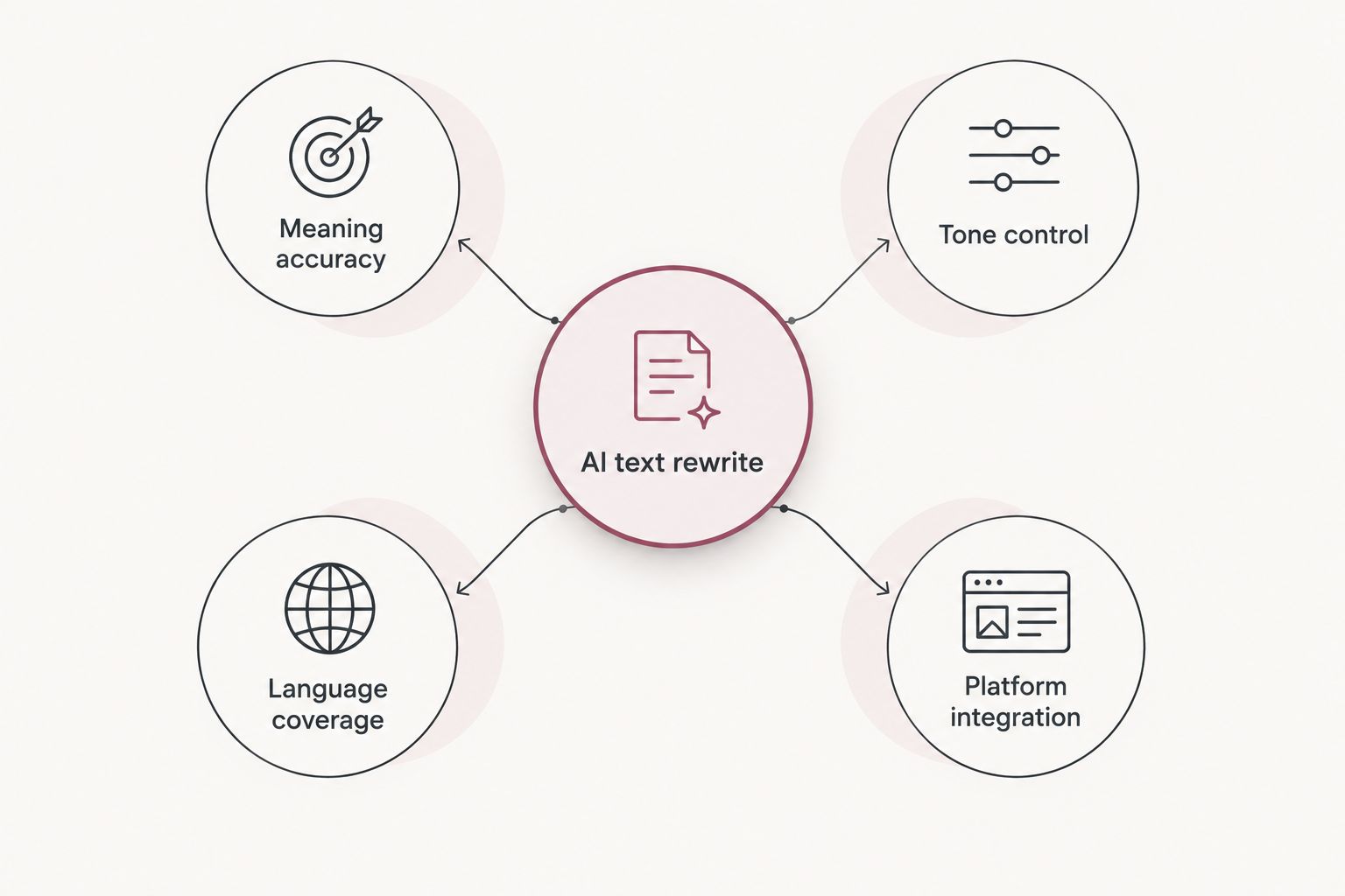 Diagram showing four criteria connected to a central AI text rewrite hub
