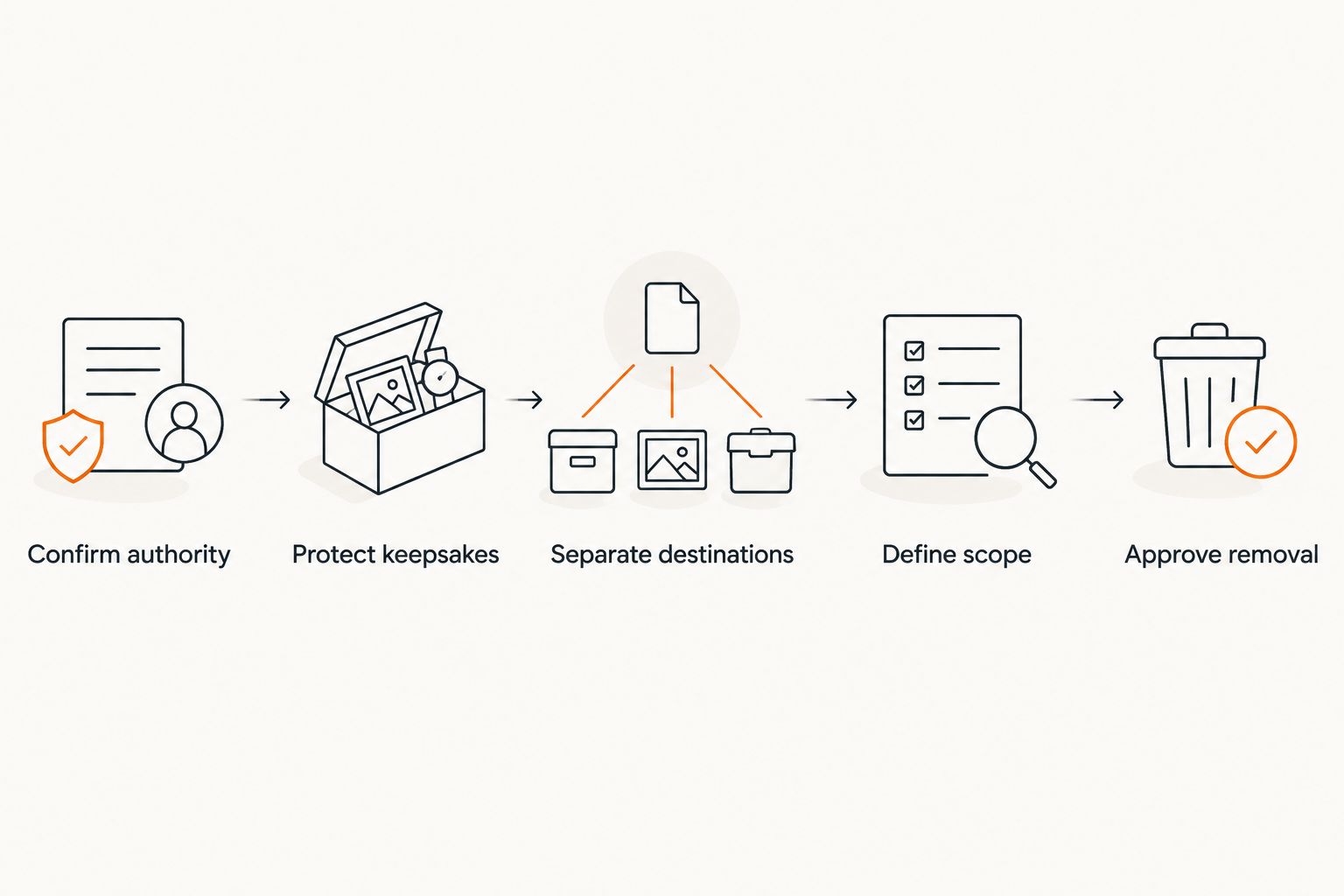 Estate cleanout steps from confirming authority to approving removal