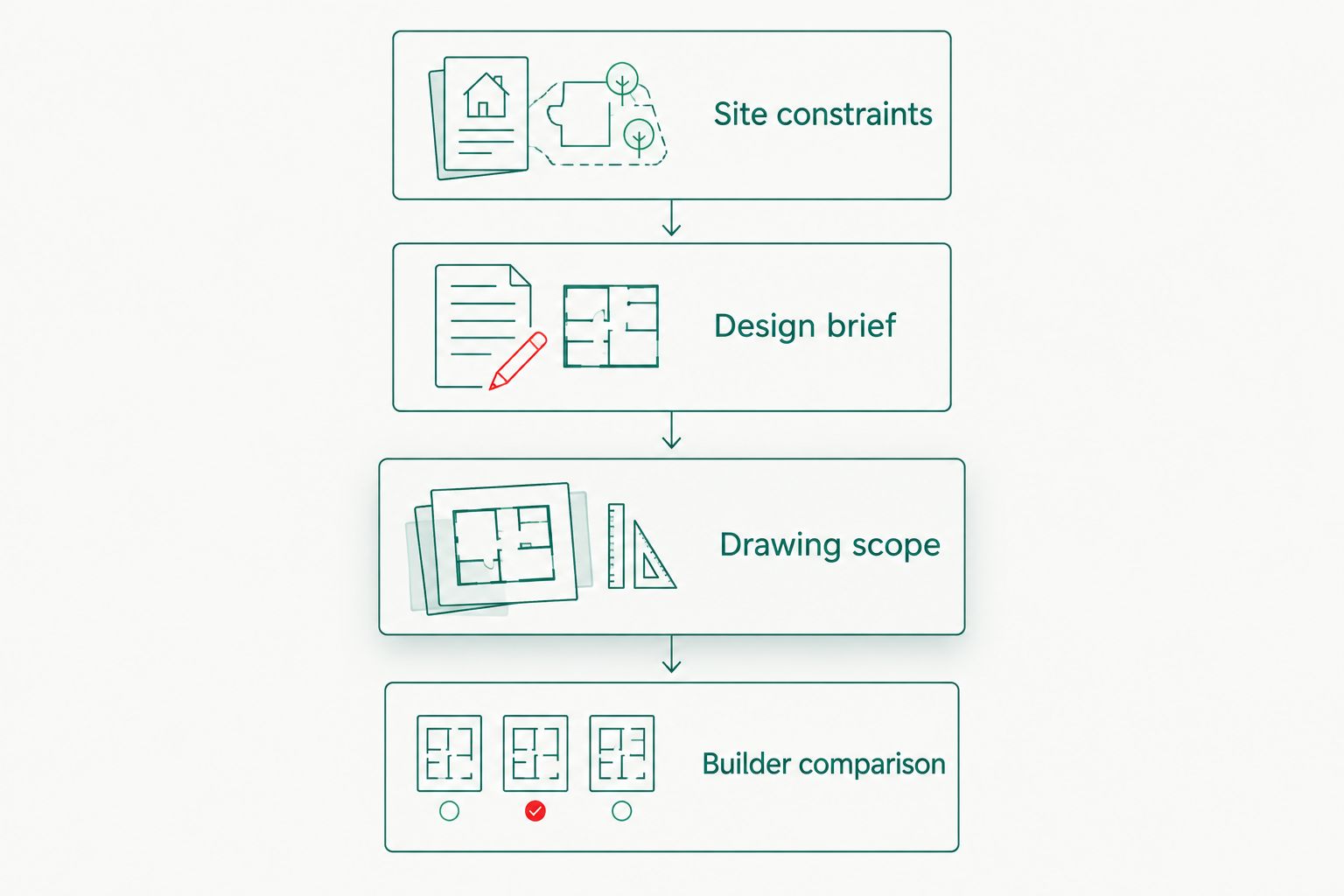 Four steps linking site constraints, the design brief, drawing scope and builder comparison